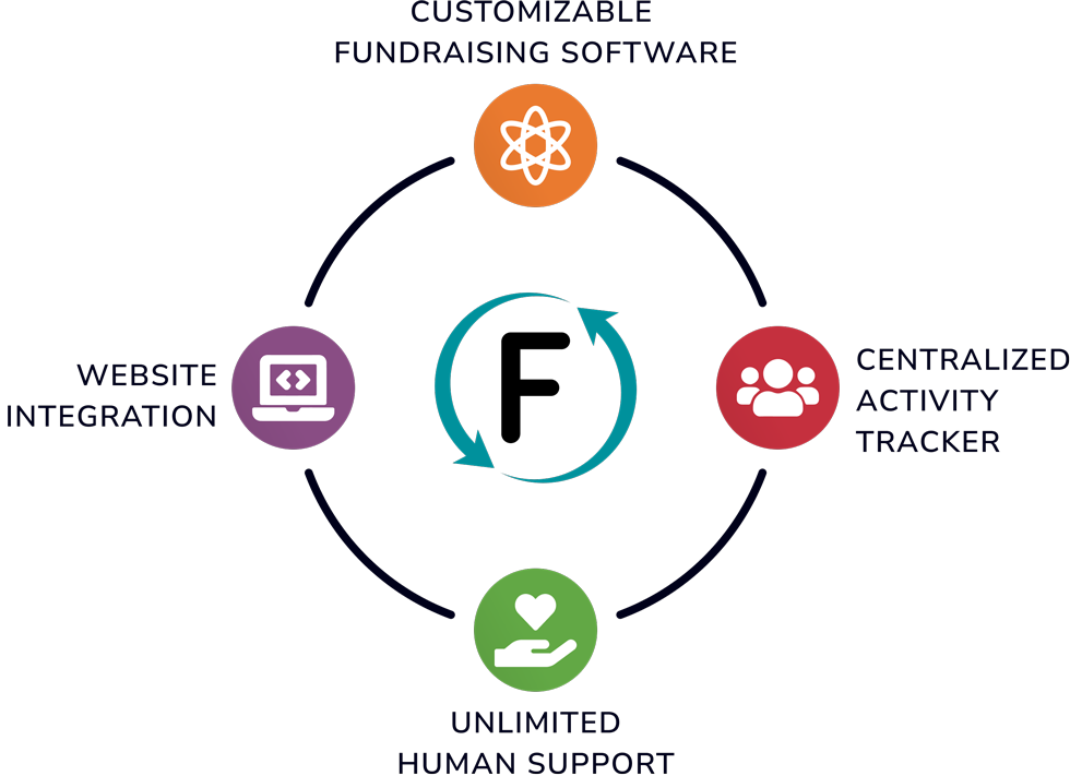 shows how flipcause integrates many areas of nonprofit opperation